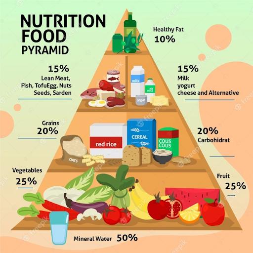 Balanced Diet - Family Medical Practice